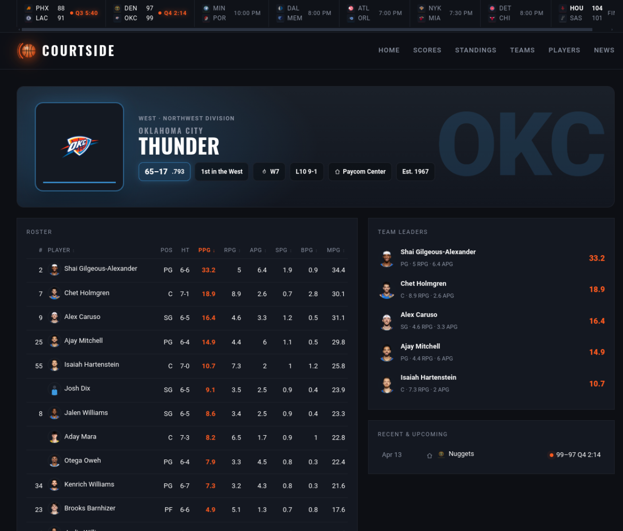 Team pages with sortable stat rosters