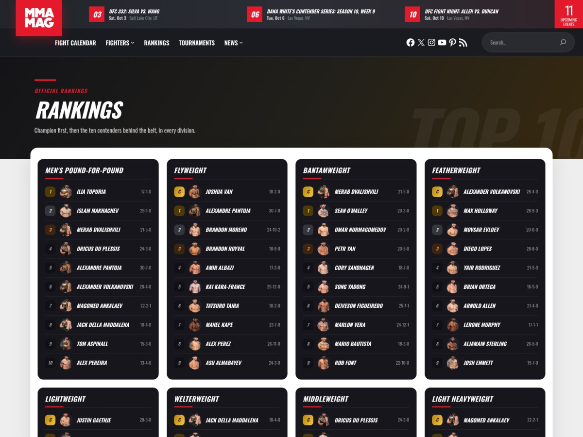 MMA Mag rankings: pound-for-pound and a list for every division, champion first