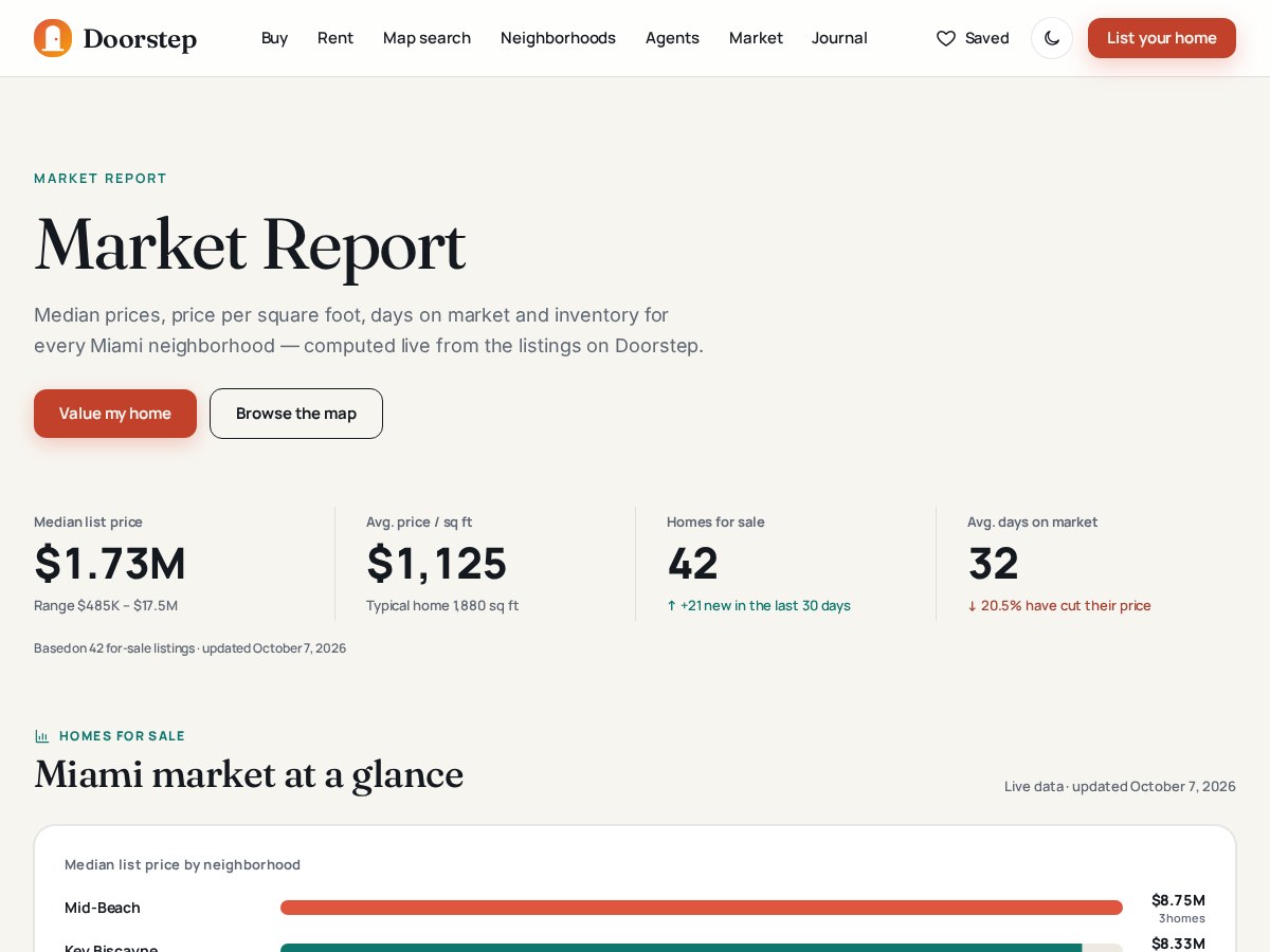 The Doorstep market report: median list price, price per square foot, homes for sale and days on market, computed from the listings